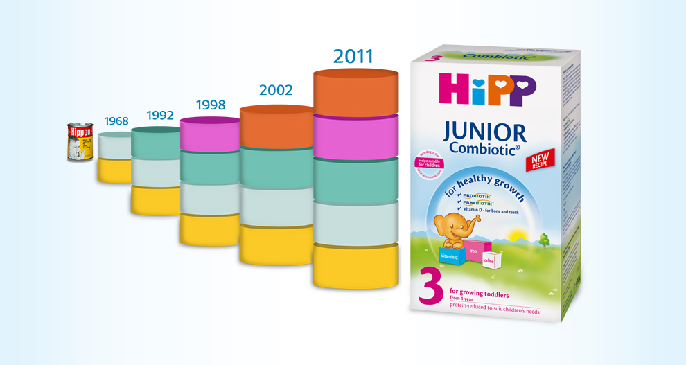 Поредица от подредени цилиндрични предмети с дати и кутия Hipp Junior Combiotic, показващи развитието му във времето.