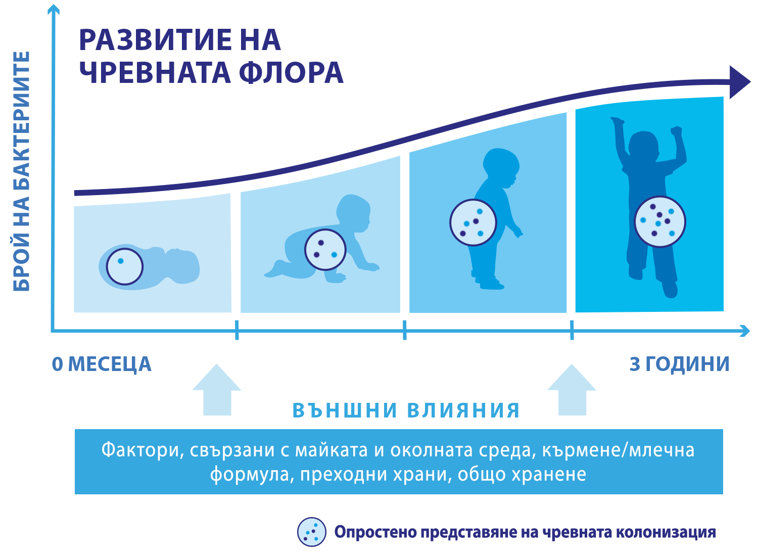 Растежът на детето от раждането до тригодишна възраст, като се подчертава развитието на различни физически качества и съответното увеличаване на телесното тегло.