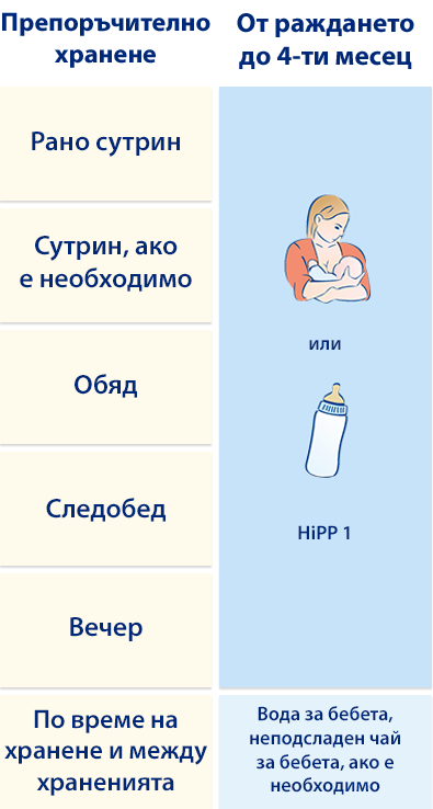Структурирана таблица с две колони, едната отляво с текст на кирилица, а другата отдясно с илюстрации на бебе и бутилка, показваща сравнение на методите за хранене на бебета на възраст 4-11 месеца.