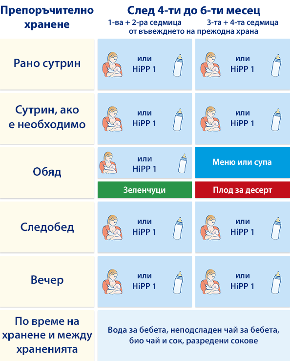 Структурирана таблица с илюстрации на жена, хранеща бебе, придружена от текст на кирилица, в която са посочени графиците за хранене на различни възрастови групи бебета.