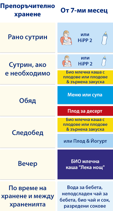 Структурирана таблица с две колони, едната за деца на възраст 0-2 години, а другата - за деца на възраст 3-6 години, в която подробно са описани различни етапи на развитие и дейности.